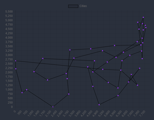 Genetic Travelling Salesman